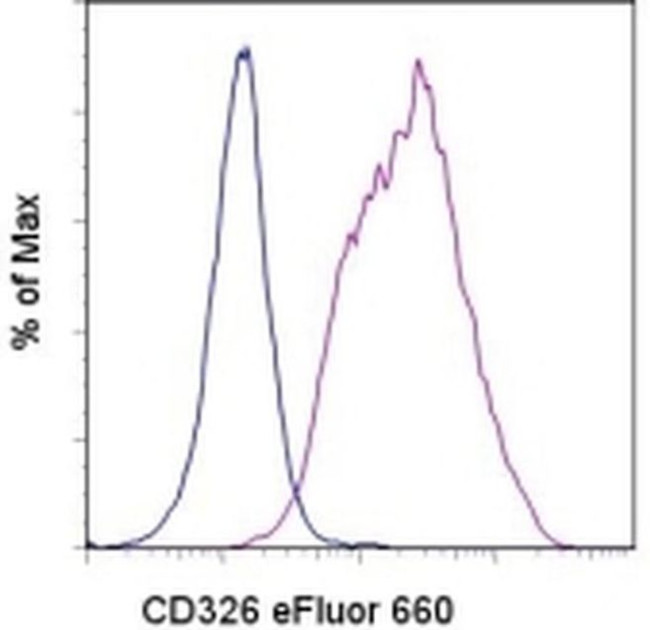 CD326 (EpCAM) Antibody in Flow Cytometry (Flow)