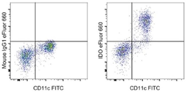 IDO Antibody in Flow Cytometry (Flow)