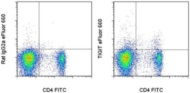 TIGIT Antibody in Flow Cytometry (Flow)