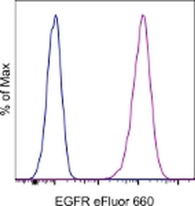 EGFR Antibody in Flow Cytometry (Flow)