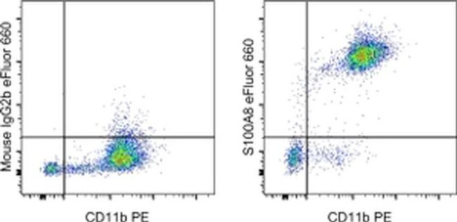 S100A8 Antibody in Flow Cytometry (Flow)