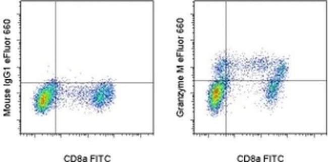 Granzyme M Antibody in Flow Cytometry (Flow)