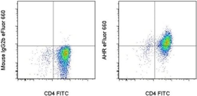 AHR Antibody in Flow Cytometry (Flow)