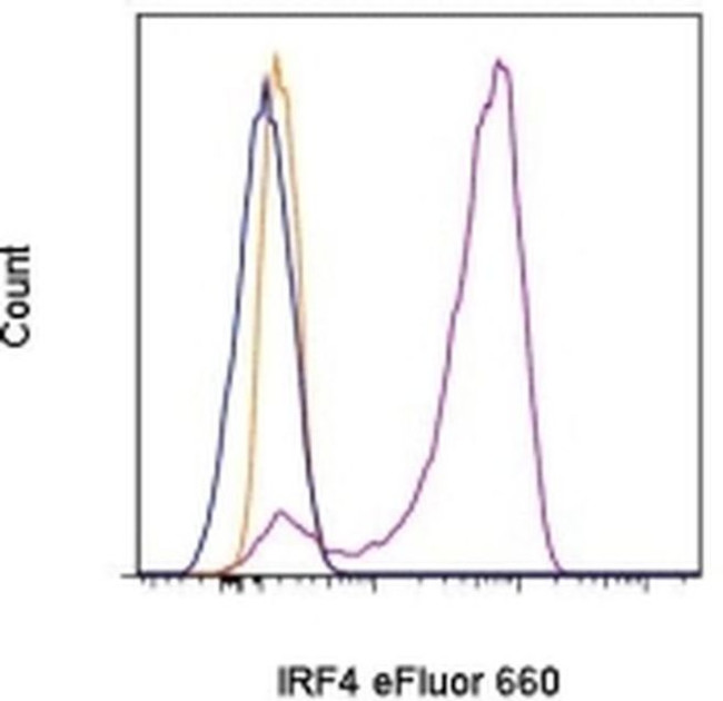 IRF4 Antibody in Flow Cytometry (Flow)