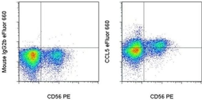 CCL5 (RANTES) Antibody in Flow Cytometry (Flow)