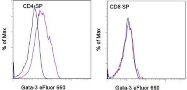 Gata-3 Antibody in Flow Cytometry (Flow)