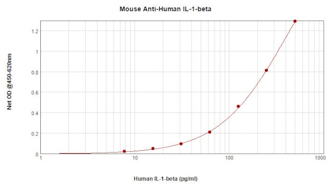 IL-1 beta Antibody in ELISA (ELISA)