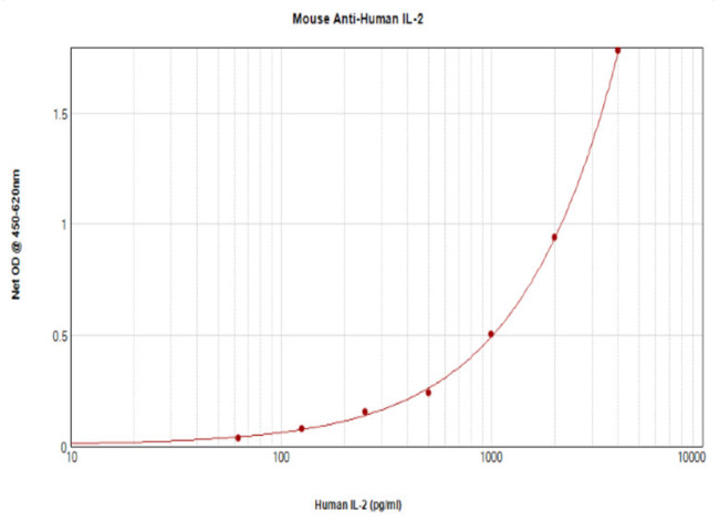 IL-2 Antibody in ELISA (ELISA)