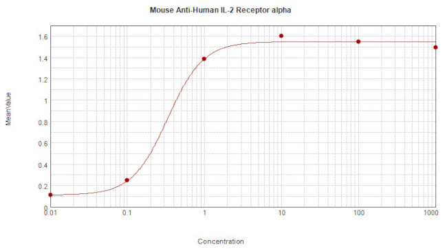 CD25 (soluble) Antibody in ELISA (ELISA)