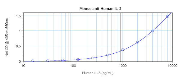 IL-3 Antibody in ELISA (ELISA)