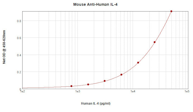 IL-4 Antibody in ELISA (ELISA)