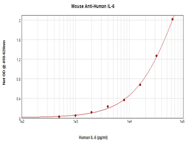 IL-6 Antibody in ELISA (ELISA)