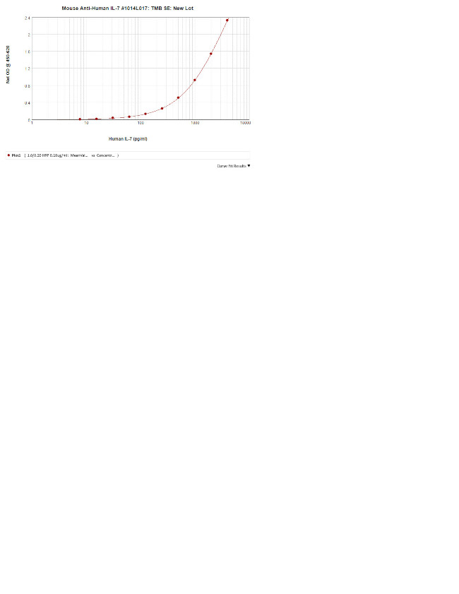 IL-7 Antibody in ELISA (ELISA)