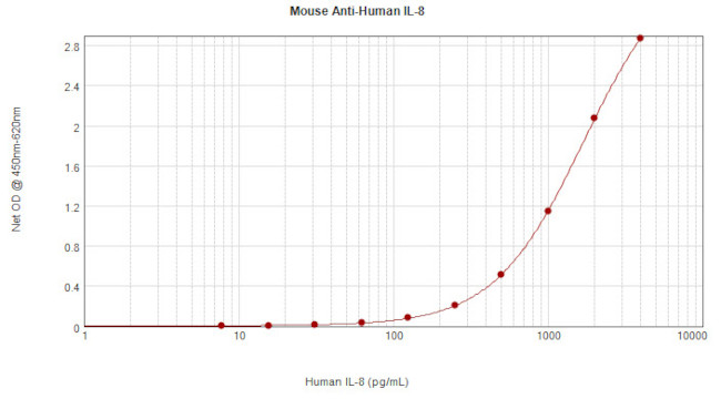 IL-8 (CXCL8) Antibody in ELISA (ELISA)