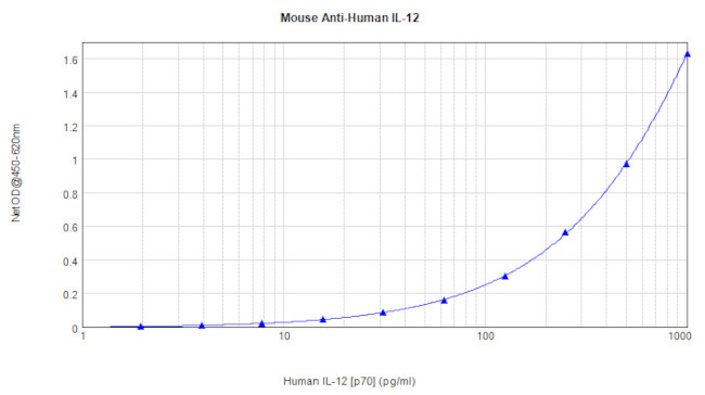 IL-12 p70 Antibody in ELISA (ELISA)