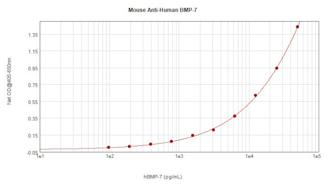 BMP-7 Antibody in ELISA (ELISA)