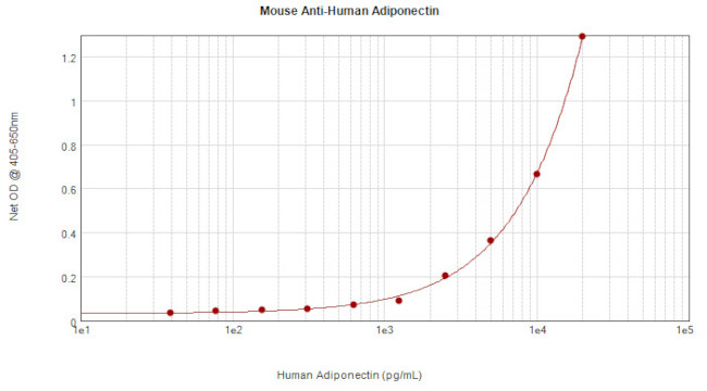 Adiponectin Antibody in ELISA (ELISA)