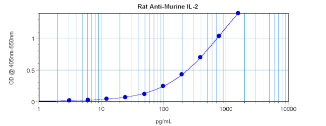 IL-2 Antibody in ELISA (ELISA)