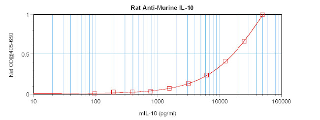 IL-10 Antibody in ELISA (ELISA)