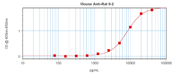 IL-2 Antibody in ELISA (ELISA)