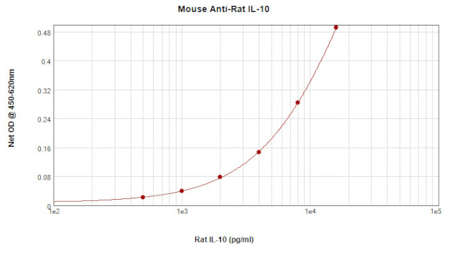 IL-10 Antibody in ELISA (ELISA)