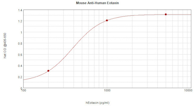 Eotaxin Antibody in ELISA (ELISA)