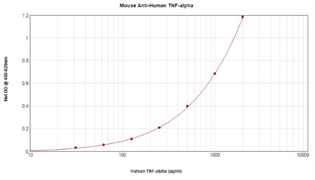 TNF alpha Antibody in ELISA (ELISA)