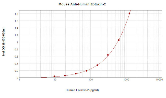 Eotaxin 2 Antibody in ELISA (ELISA)