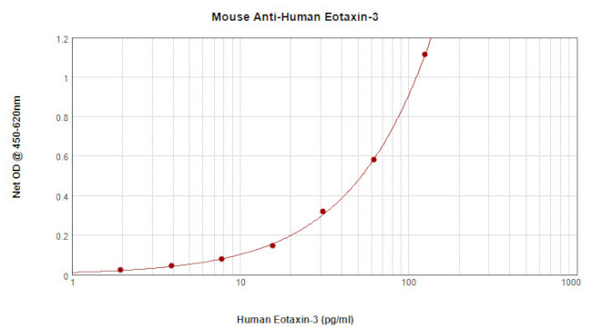 Eotaxin 3 Antibody in ELISA (ELISA)