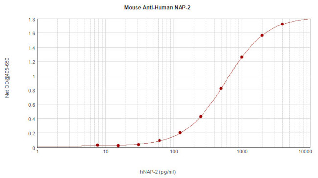 PPBP Antibody in ELISA (ELISA)