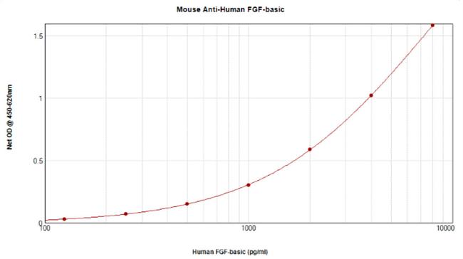 FGF basic Antibody in ELISA (ELISA)