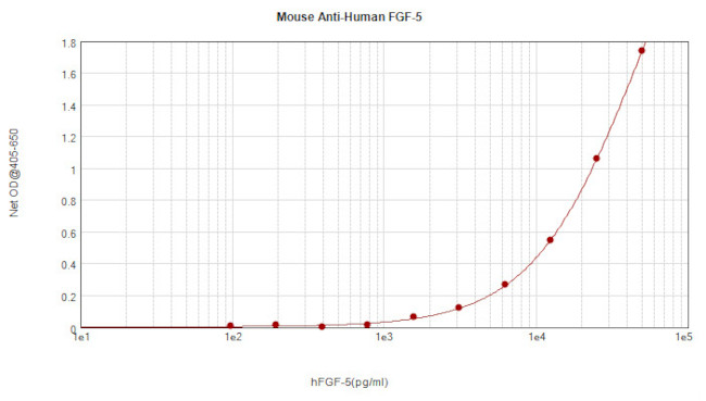 FGF5 Antibody in ELISA (ELISA)