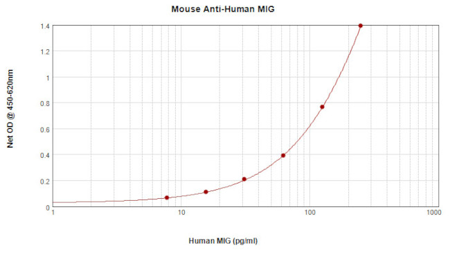 CXCL9 Antibody in ELISA (ELISA)