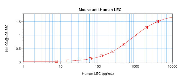 CCL16 Antibody in ELISA (ELISA)