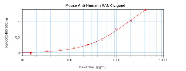 RANKL (soluble) Antibody in ELISA (ELISA)