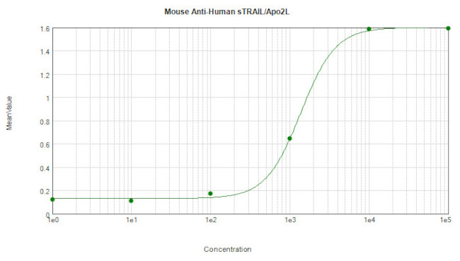 TRAIL (soluble) Antibody in ELISA (ELISA)