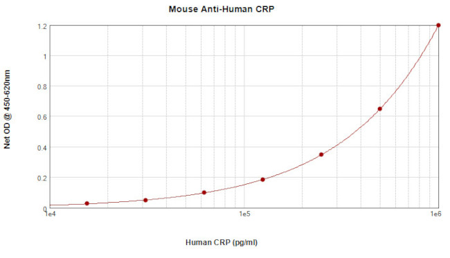 CRP Antibody in ELISA (ELISA)