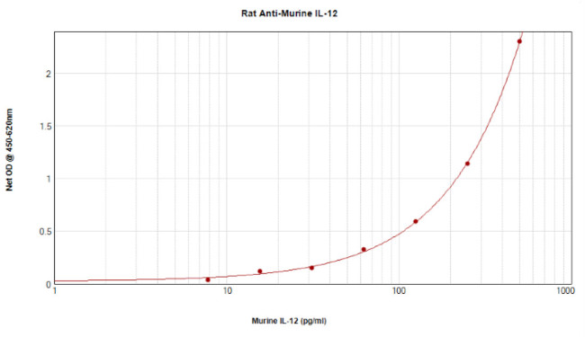 IL-12 p70 Antibody in ELISA (ELISA)