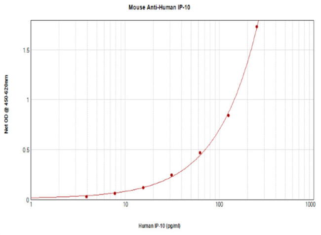 CXCL10 Antibody in ELISA (ELISA)