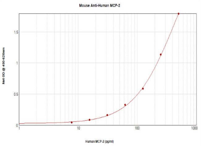 MCP-2 Antibody in ELISA (ELISA)