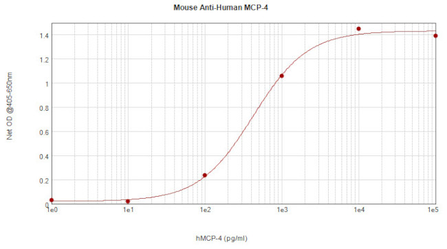 MCP-4 Antibody in ELISA (ELISA)