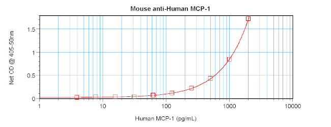 MCP-1 Antibody in ELISA (ELISA)