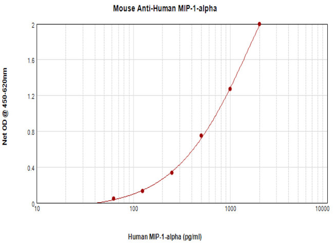 CCL3 Antibody in ELISA (ELISA)