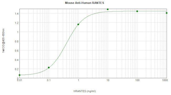 CCL5 (RANTES) Antibody in ELISA (ELISA)