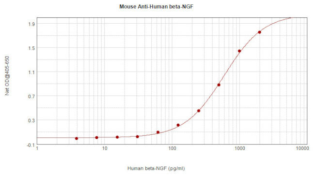 beta-NGF Antibody in ELISA (ELISA)