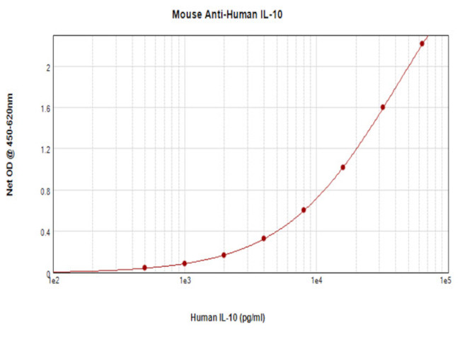 IL-10 Antibody in ELISA (ELISA)