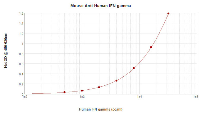 IFN gamma Antibody in ELISA (ELISA)