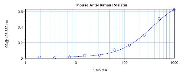 Resistin Antibody in ELISA (ELISA)