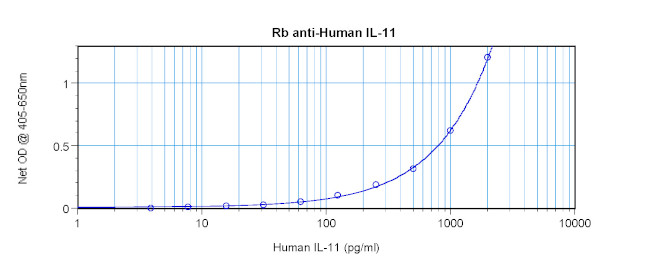 IL-11 Antibody in ELISA (ELISA)