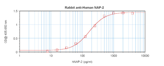 PPBP Antibody in ELISA (ELISA)